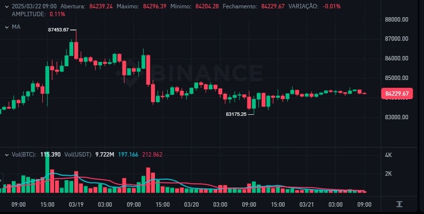 Bitcoin Today Attempts to Surpass $85K While PI Network Recovers After 30% Drop image 0