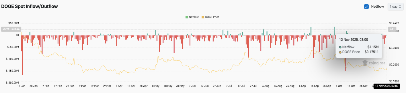 Prévision du prix du Dogecoin : DOGE tente une reprise régulière après sa forte baisse d’octobre image 2