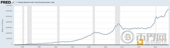 宏观数据及链上数据研究：衰退 or 冲顶回落 image 15