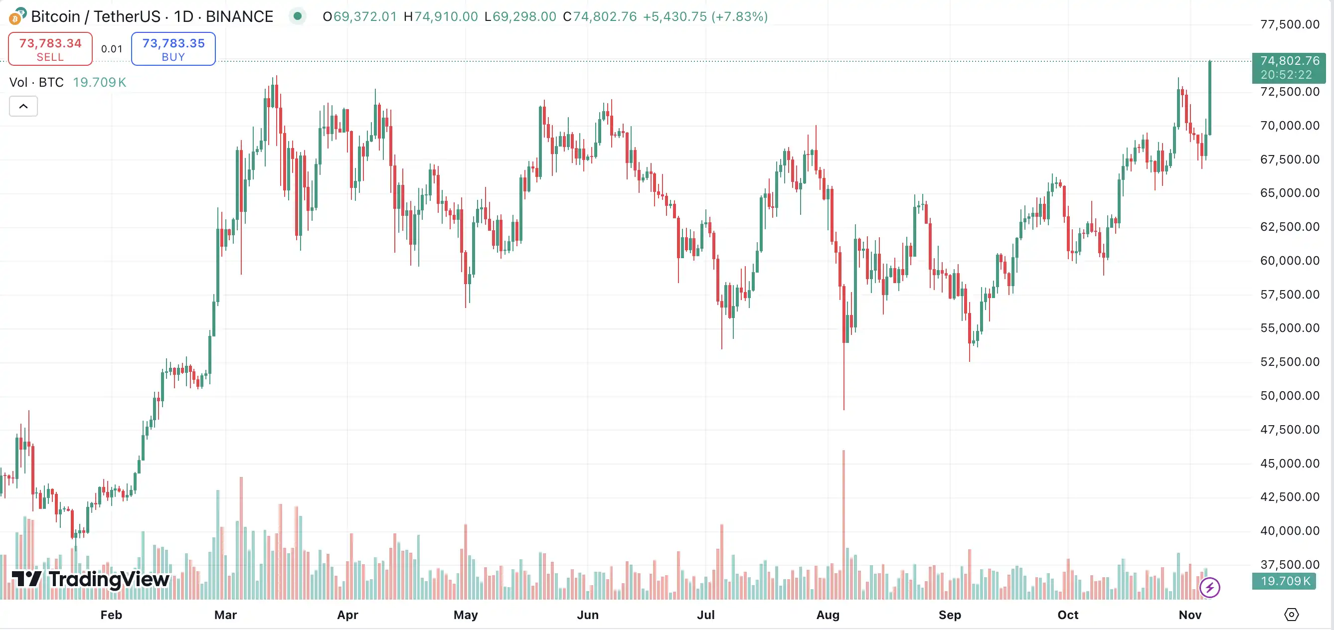 75,000美元，比特币年内再创新高，特朗普大幅领先资金不再分歧 image 0