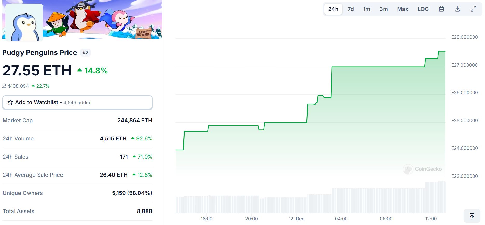 NFT Pudgy Penguins Menetapkan ATH Baru, Tak Terbendung image 0