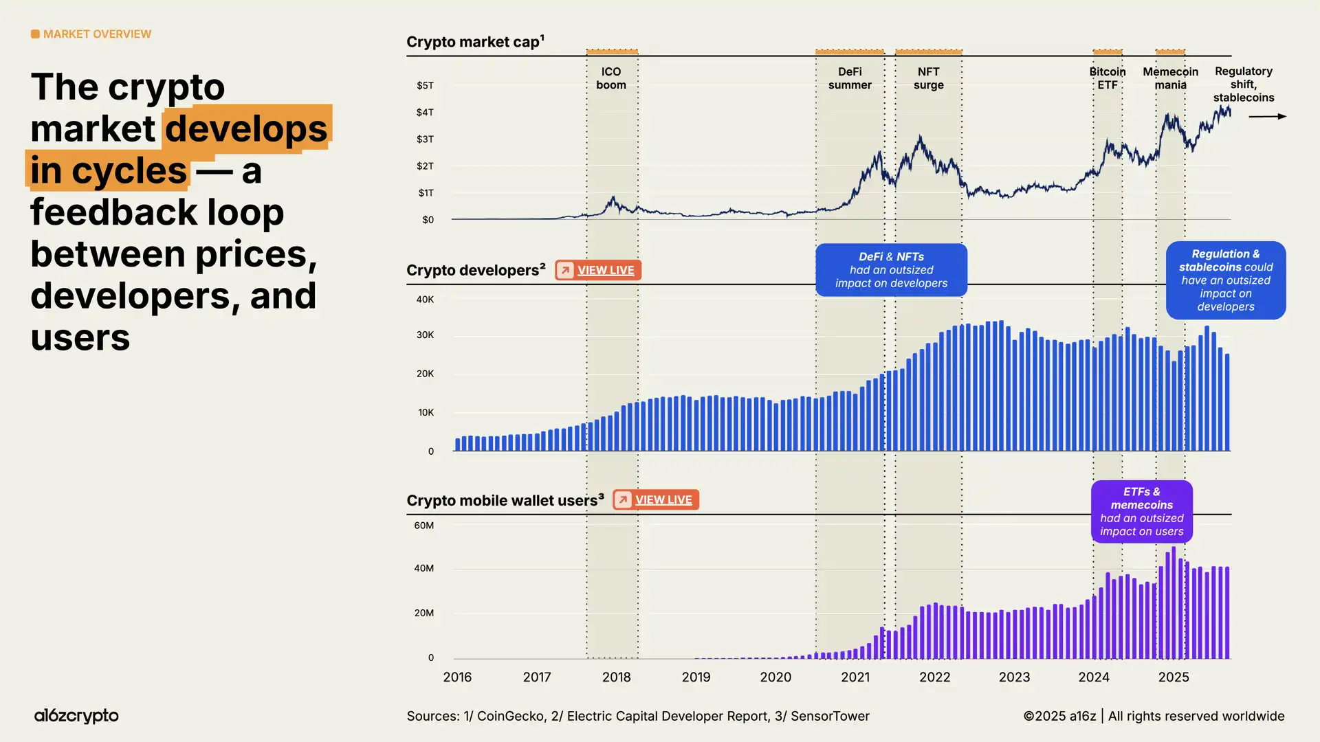 a16z 2025 Report: $40 Trillion Market Cap Milestone, The Year Global Assets Go On-chain image 0
