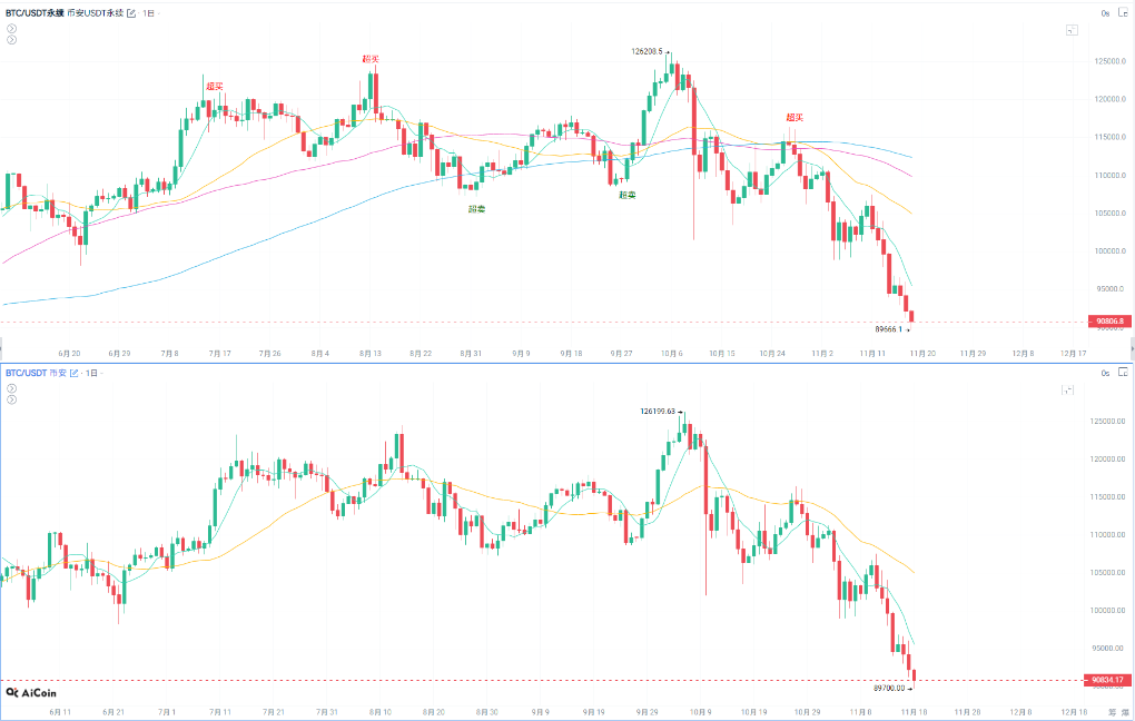 Negative Basis Conceals Mystery: Is a Bitcoin Bottom Signal Emerging? image 0
