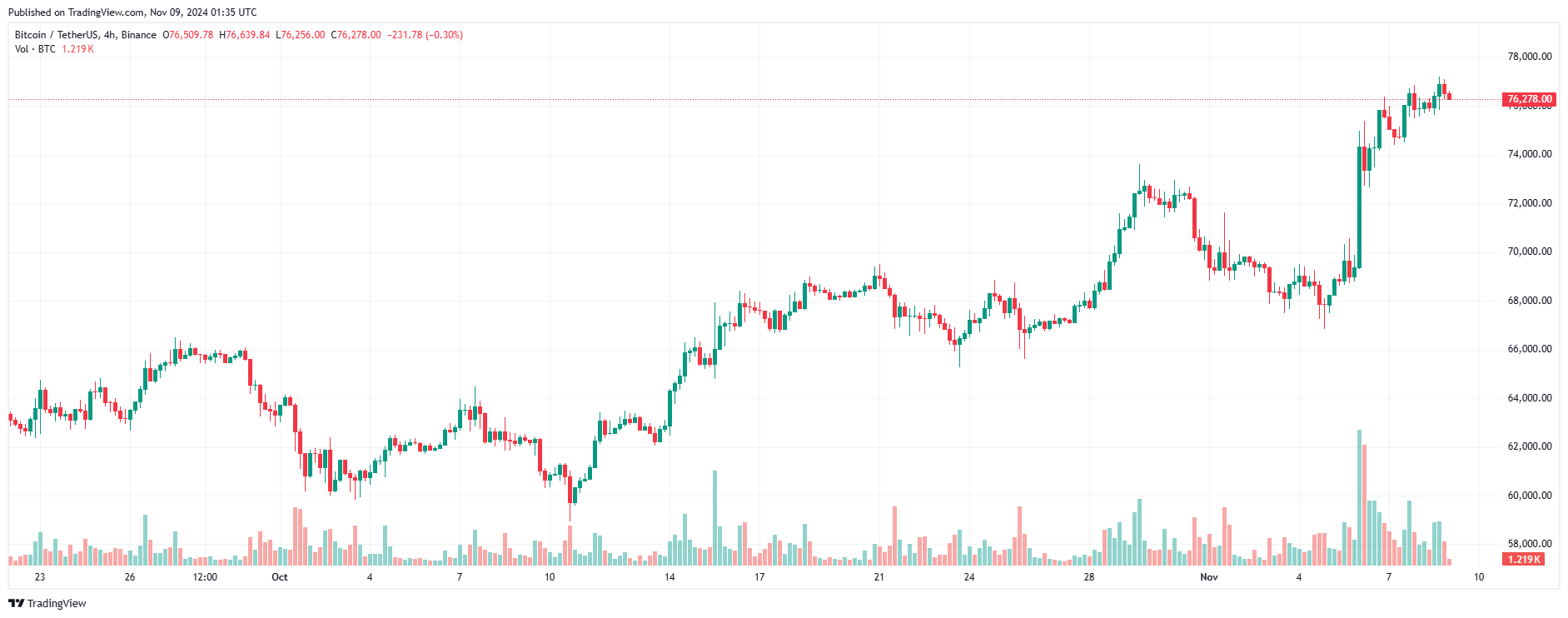 Giá Coin hôm nay 09/11: Bitcoin tiếp tục lập ATH mới trên $77.000, altcoin và chứng khoán Mỹ tăng mạnh image 1