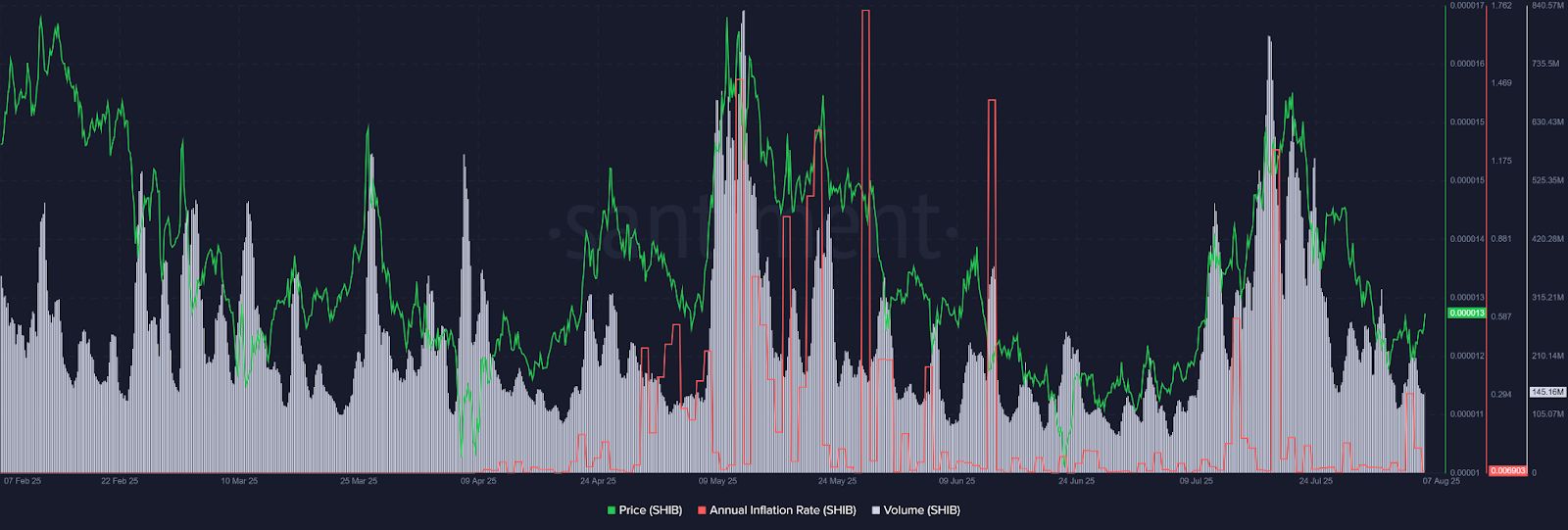 Shiba Inu’s Data Signals Big Move as Volume and Price Spikes image 2