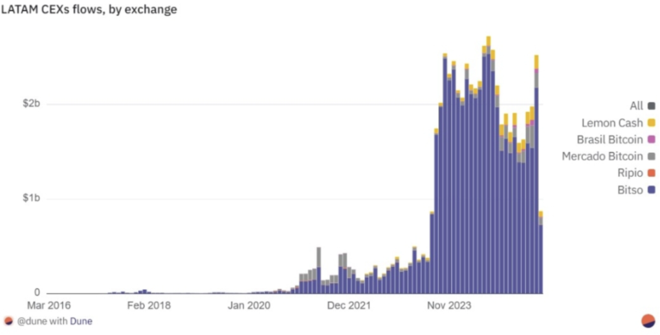 Объем торгов криптобирж Латинской Америки вырос на 800% image 0