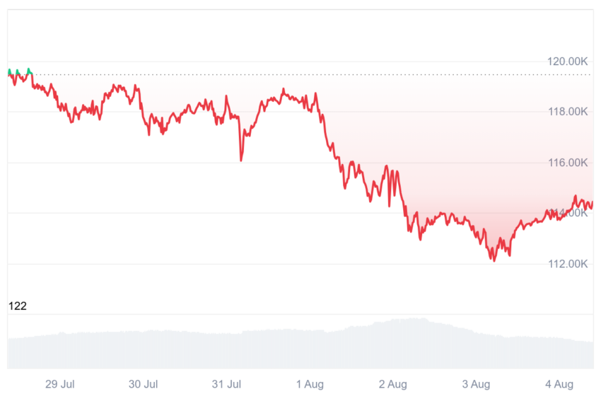 The “Gap” in US Employment Data Triggers a Decline. Is Bitcoin Poised for Recovery? image 0