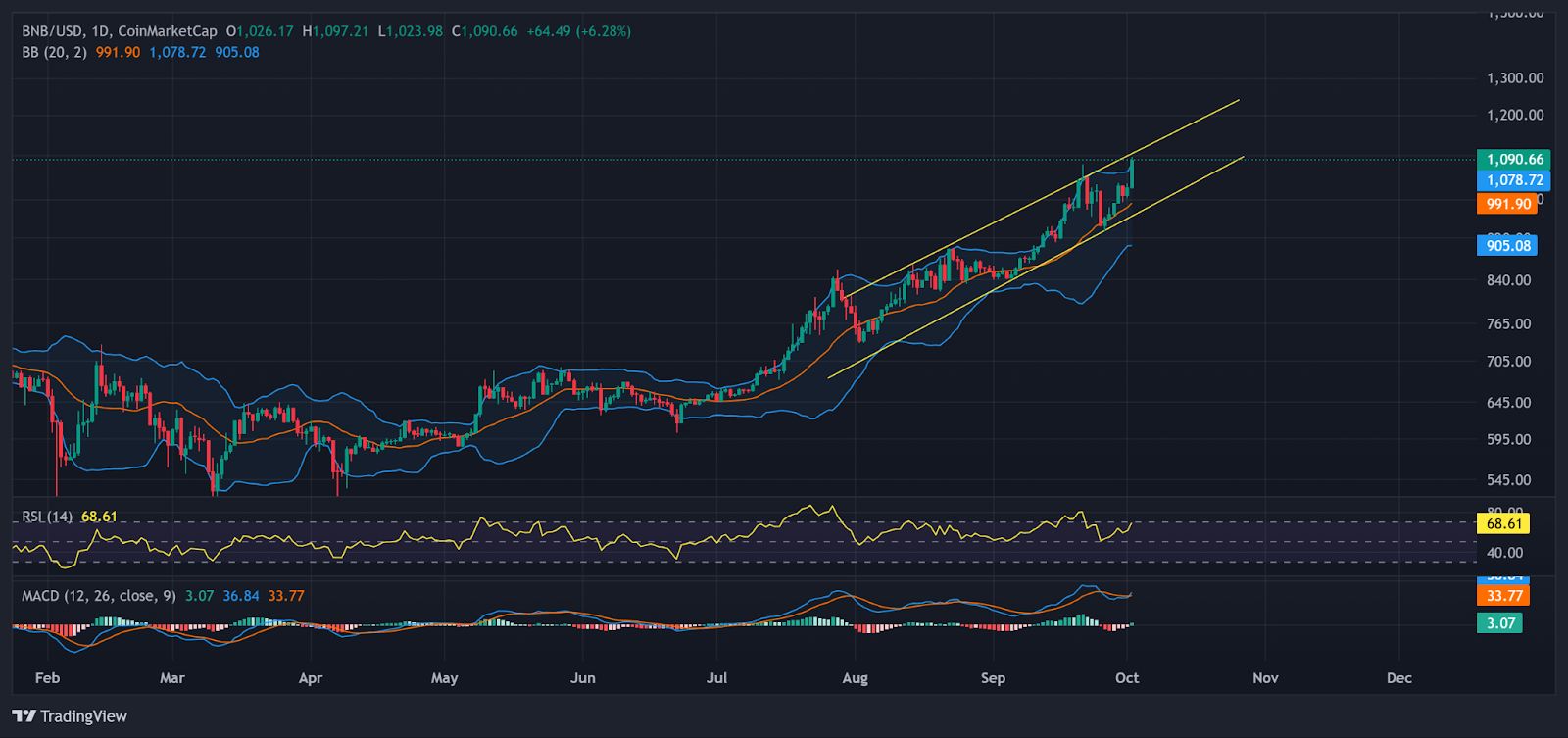BNB atinge novo recorde histórico em US$1.112 em meio a enorme aumento na atividade de negociação