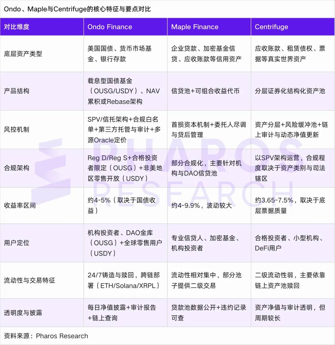 RWA 的现实落地:Ondo Finance 的链上债券实验与制度革新 image 5