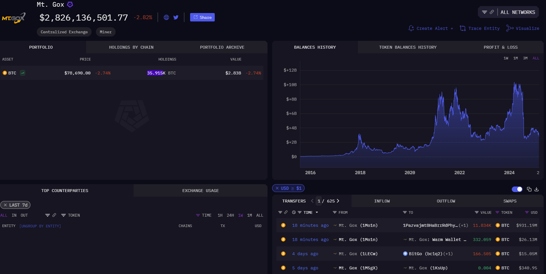 Mt. Gox transfiere 11,501 Bitcoin a cartera sin enmascarar tras caída bajo $77,000 image 0