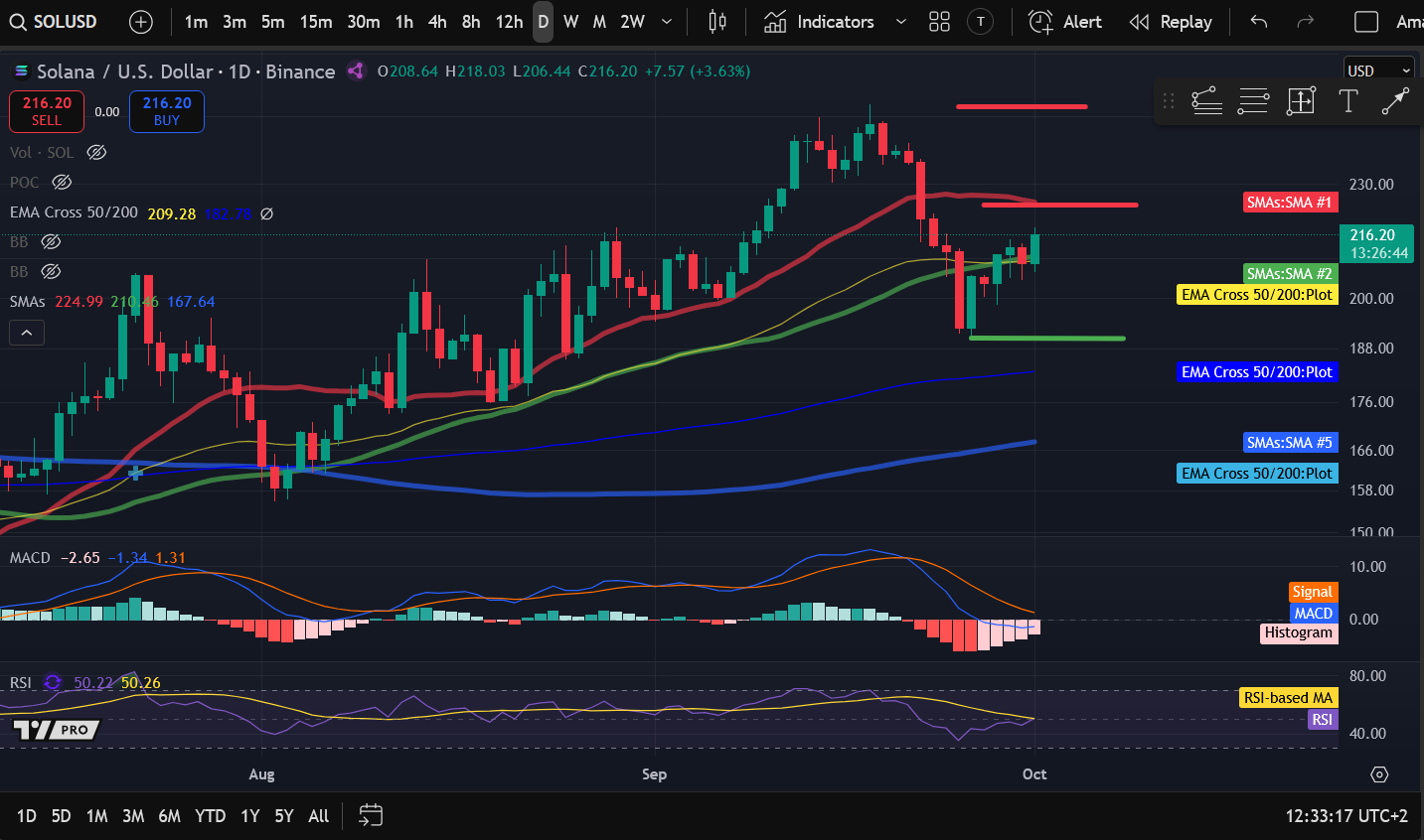 تحليل أسعار العملات الرقمية 10-1: BITCOIN: BTC، ETHEREUM: ETH، SOLANA: SOL، CELESTIA: TIA، CARDANO: ADA image 2