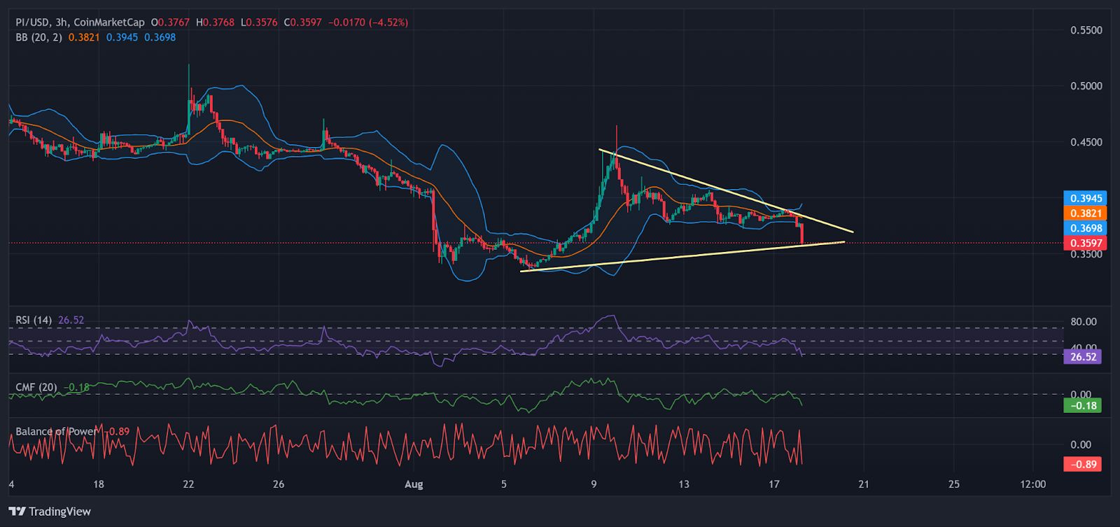 Pi Network (PI) Price Watch: 2nd Mainnet Migration Speculation Sends Token Tanking