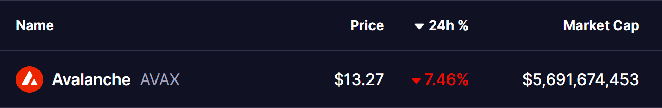 Avalanche (AVAX) Dips To Test Key Support — Could This Pattern Trigger an Rebound? image 0
