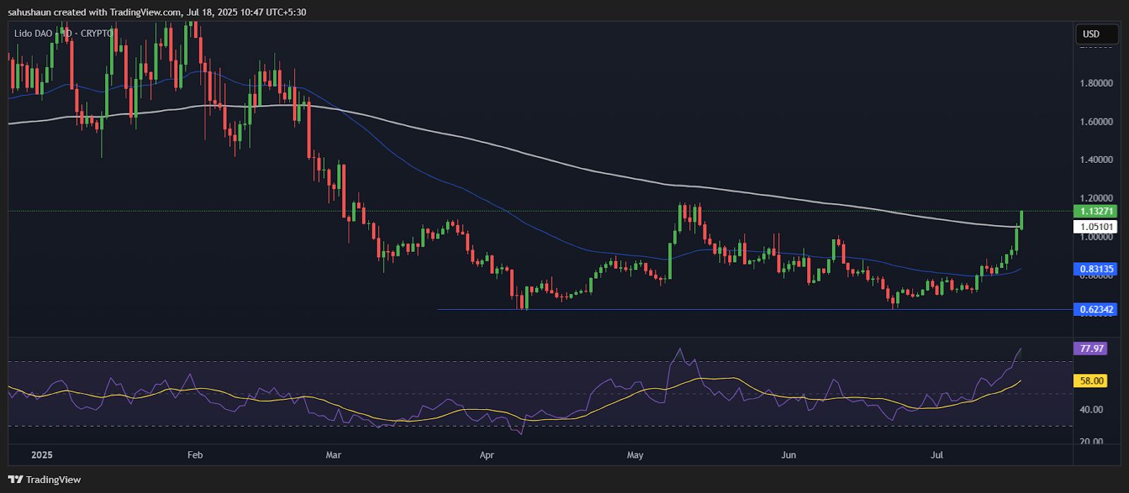 Lido DAO Breakout Sparks Frenzy as Volume Explodes 212% image 0