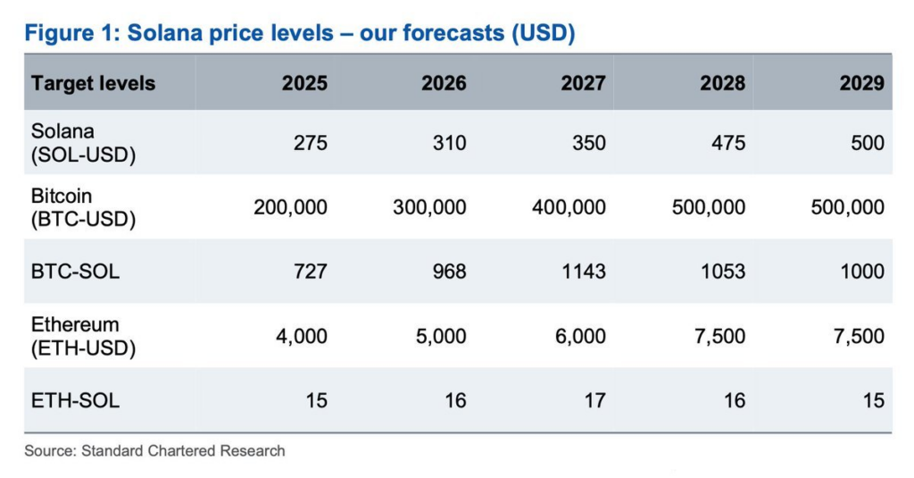 Standard Chartered Predicts Bitcoin Will Hit $200K by End of 2025, Outpace Ethereum and Solana image 0