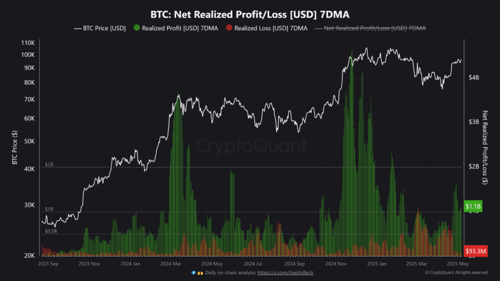 BTC Price Bottomed? 5 Key Signs Say Yes Despite $1B Daily Profit-Taking image 0