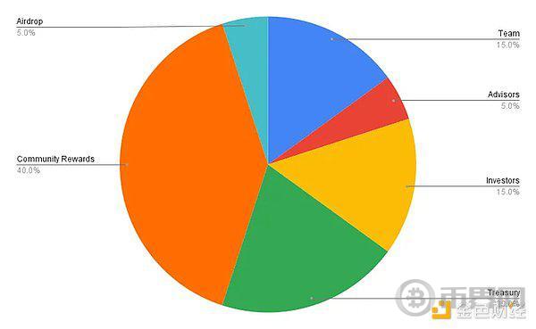 幽灵代币经济学:揭秘代币分配有哪些后门交易 image 1