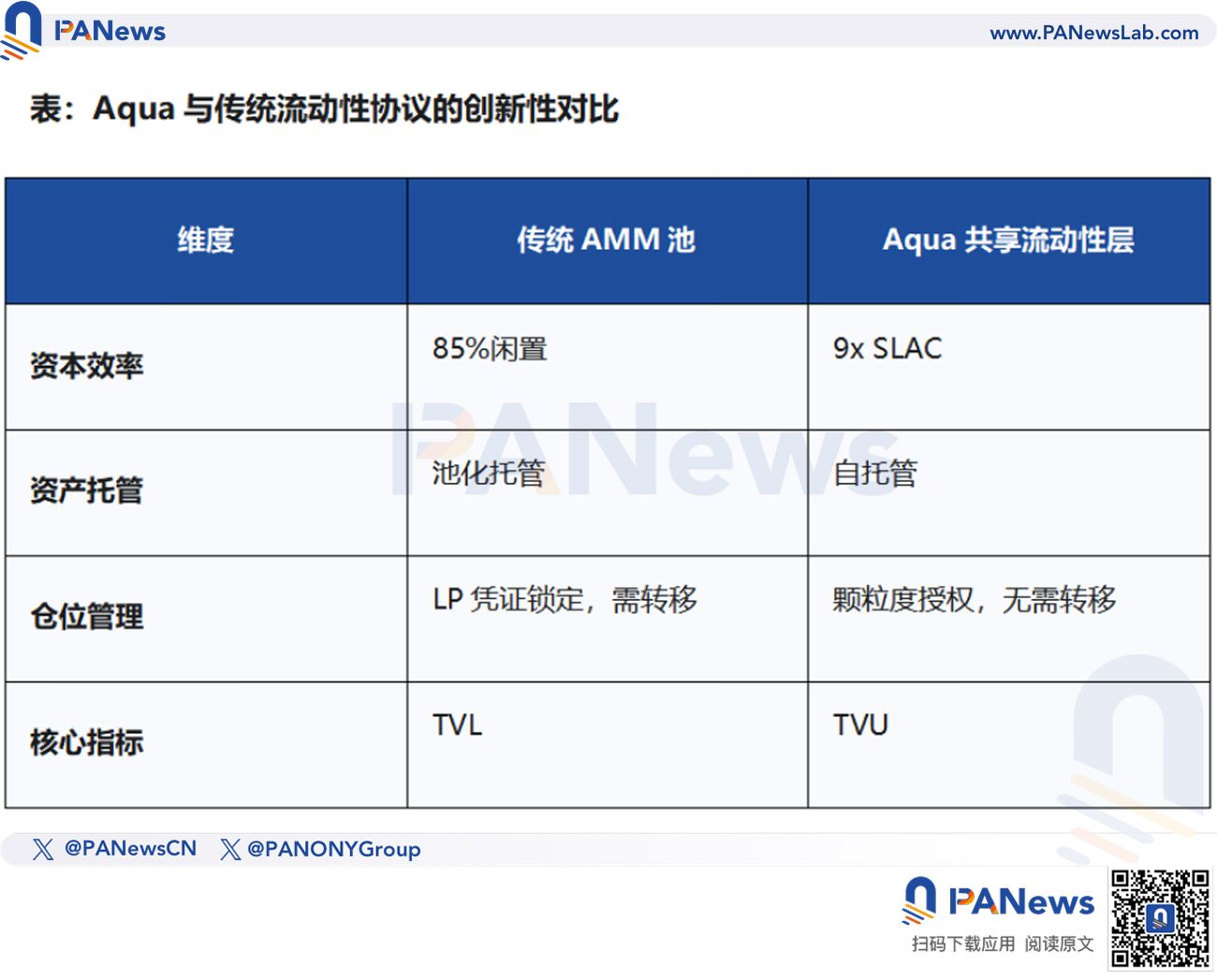 讓沉睡的 DeFi 資本動起來，1inch 的共享流動性協議 Aqua 有何亮點？ image 1
