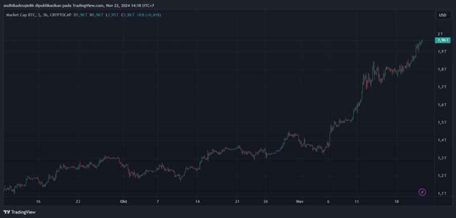 Bitcoin Cetak ATH di US$99.500! Siap Menuju US$100.000?Lonjakan Volume Perdagangan BTCMarket Cap Kripto Tumbuh Menembus RekorProspek Jangka Panjang d image 2