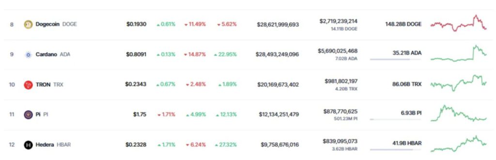 Pi Network Jadi Mata Uang Crypto Terbesar Nomor 11 Berdasarkan Kapitalisasi Pasar! image 0