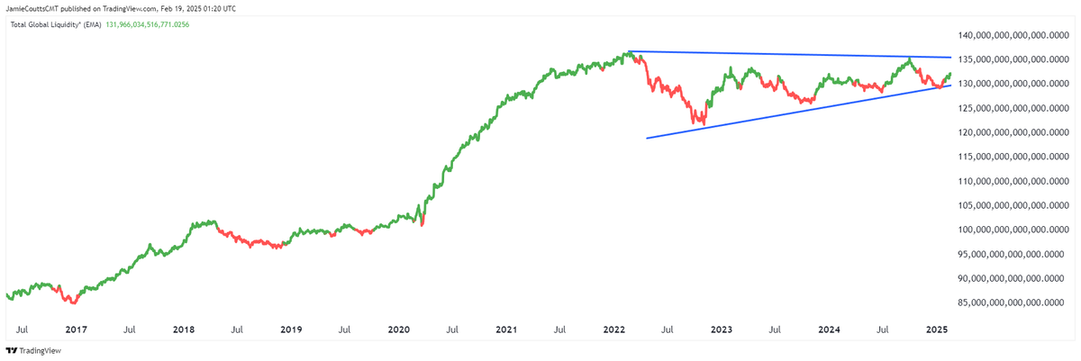 Global Liquidity Suggesting That Crypto Rally Still Has a Ways To Go, According to Real Vision Analyst image 1