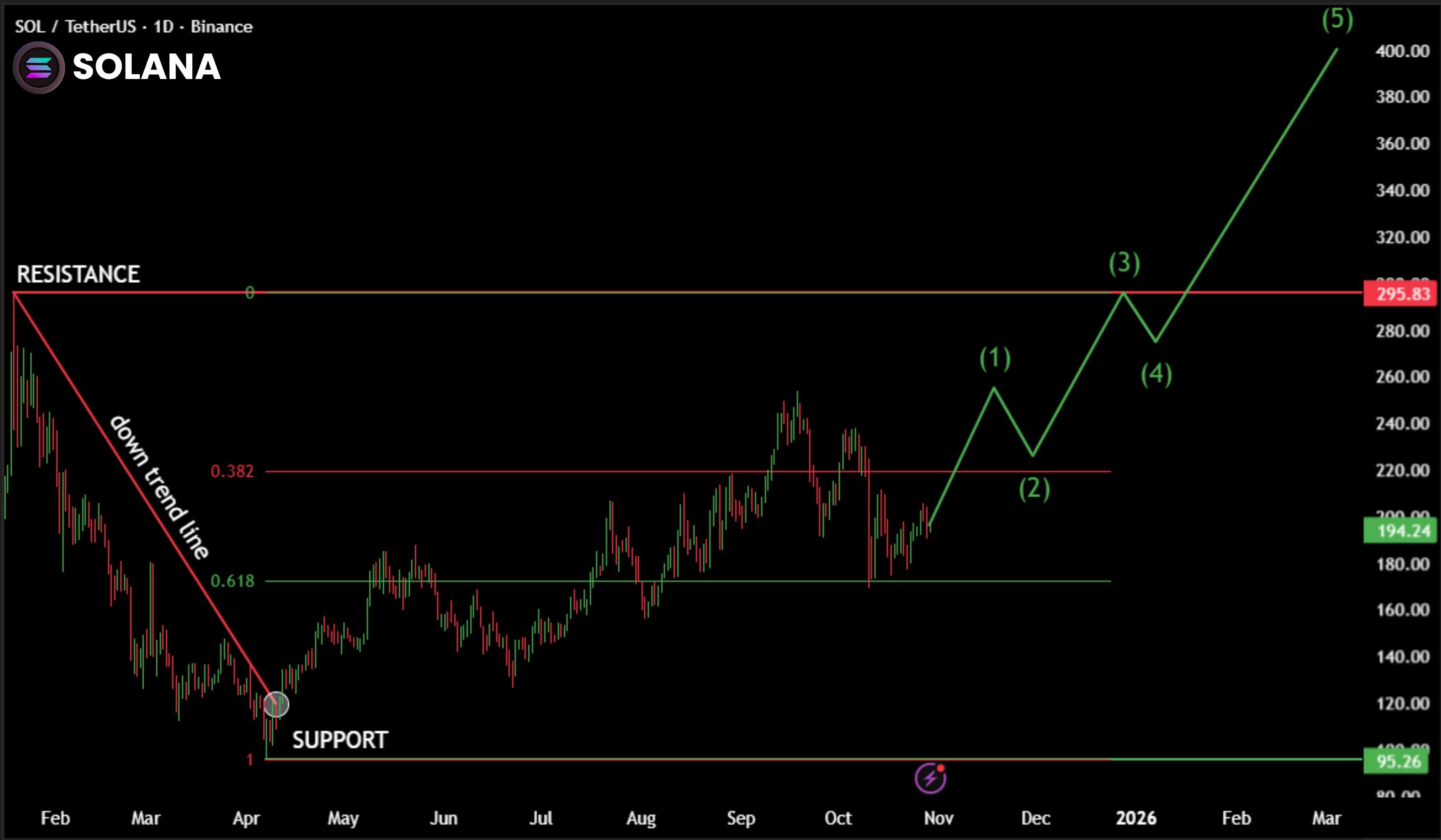 Solana’s User Drop Meets $50M Western Union Bet: Bold Adoption Play or Expensive PR? image 3