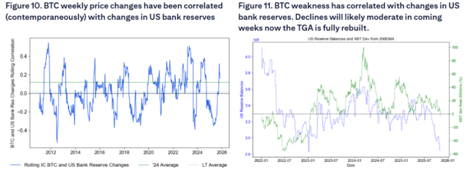 Obecna korekta bitcoina: na końcu „czteroletniego dużego cyklu” zamknięcie rządu pogłębiło szok płynnościowy image 1