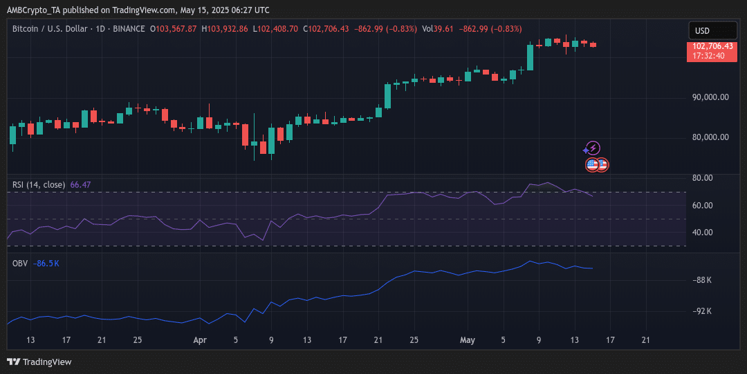 Long-Term Holders Trim Bitcoin Positions as Short-Term Traders Capitalize on Momentum image 2