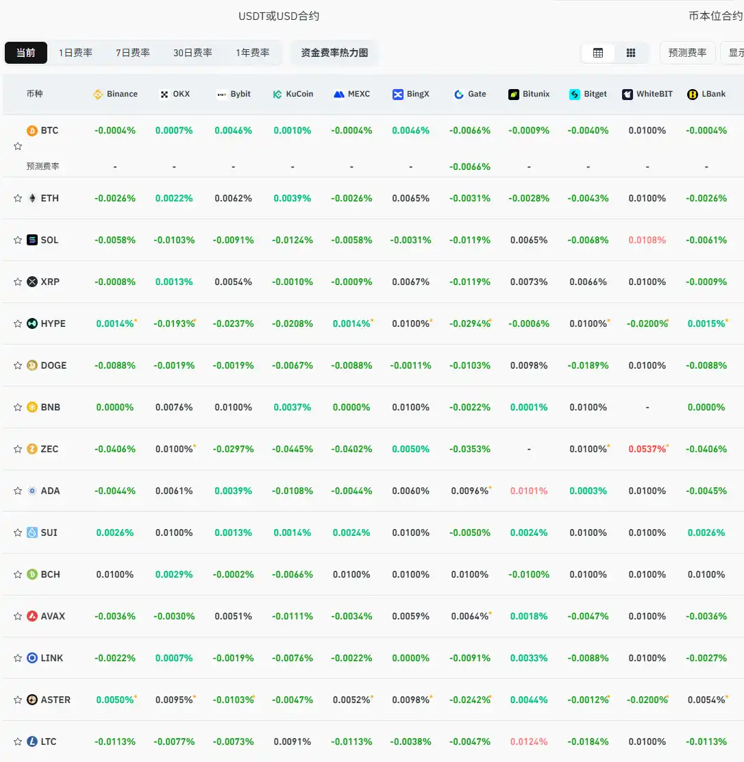 Data tingkat pendanaan di CEX dan DEX utama saat ini menunjukkan pasar masih sepenuhnya bearish