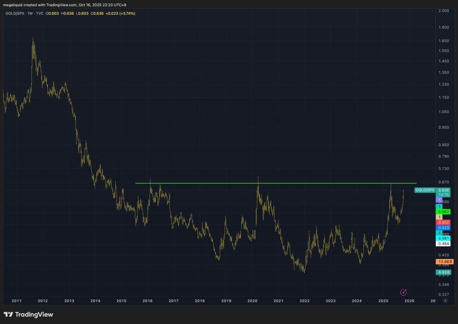 黄金狂飙要去 5000 美元，BTC 下一步怎么走？ image 6