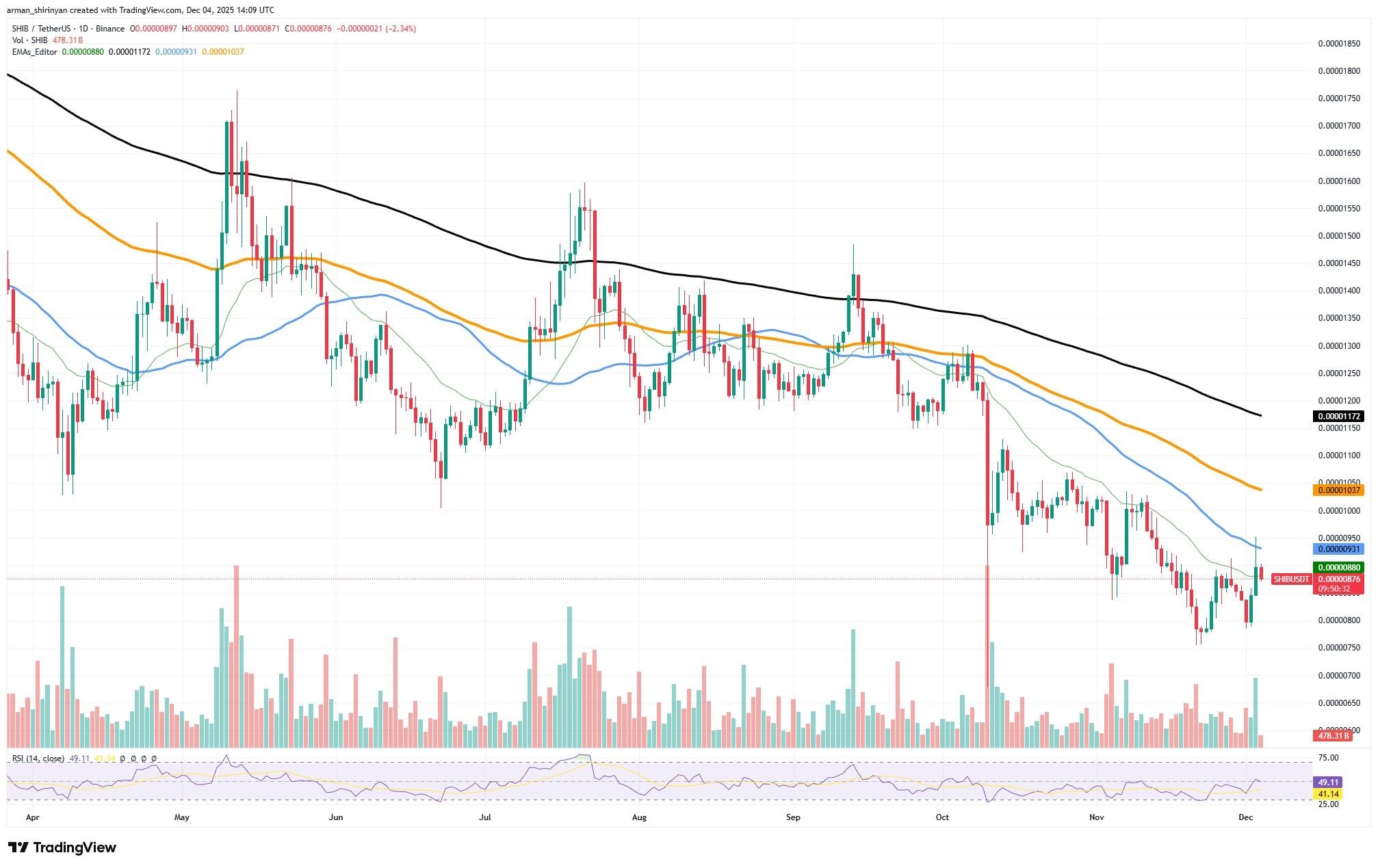 Crypto Market Prediction: 150% Shiba Inu (SHIB) Skyrocketing, Is Ethereum (ETH) Death Cross Cancelation Confirmed? Where's Bitcoin (BTC) Going to Sto