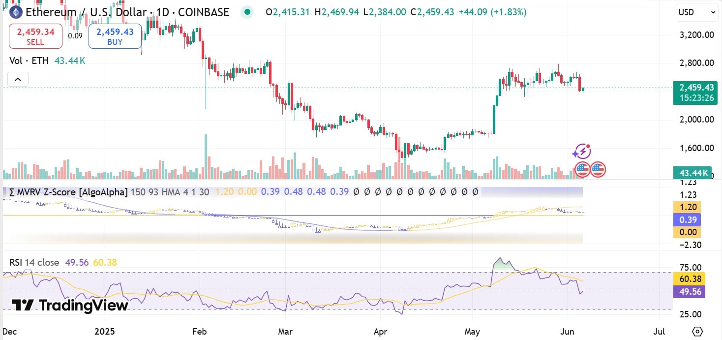 Ethereum MVRV Decline Suggests Possible Extended Bearish Phase Unless It Reclaims 1.90 Level image 1