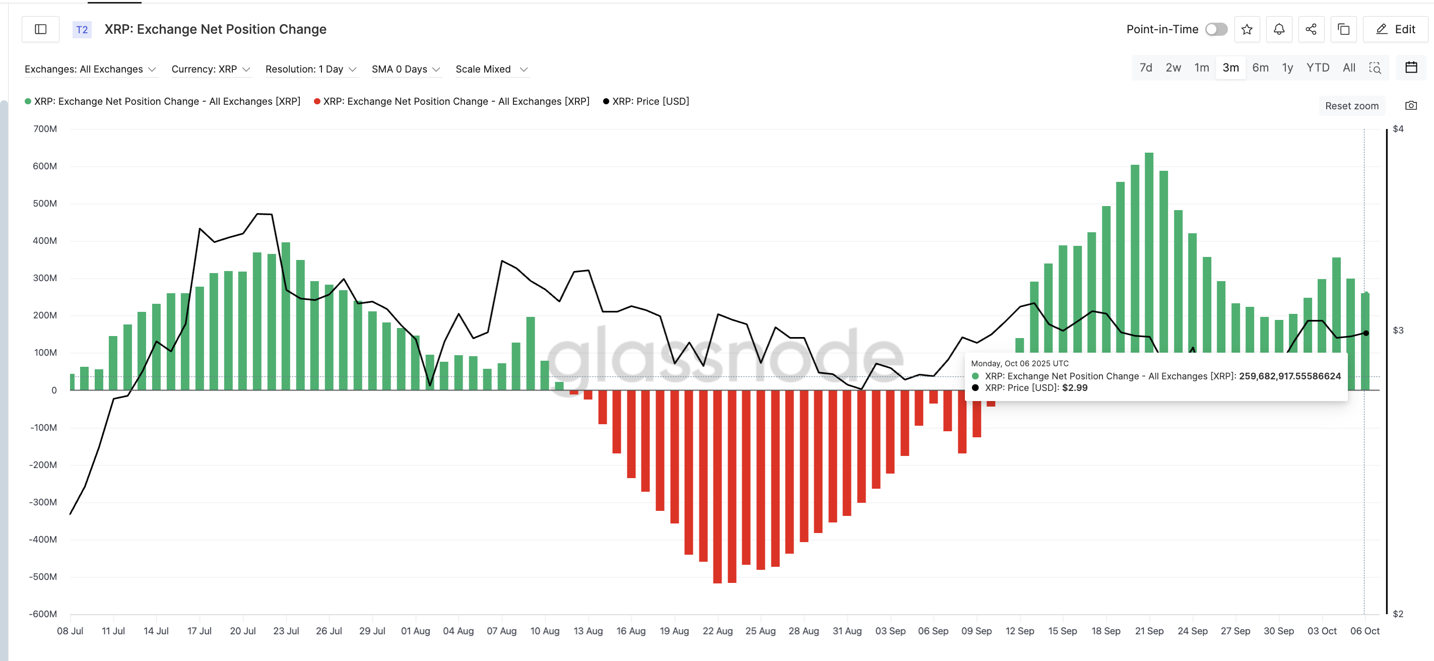 تكشف مؤشرات سعر XRP سبب احتمال بدء الارتفاع فقط بعد 3.09 دولار image 1