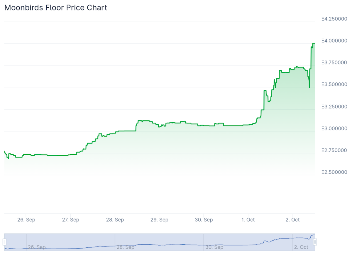 Moonbirds Announces $BIRB Token on Solana, NFT Floor Price Surges 19.4%