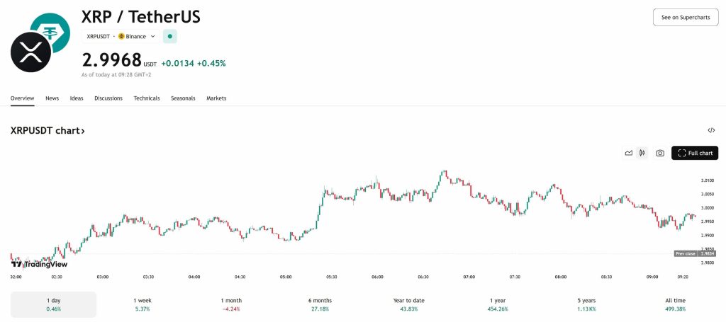 Las reservas de XRP en el exchange aumentan en 1.200 millones: ¿Comprar o vender? image 1