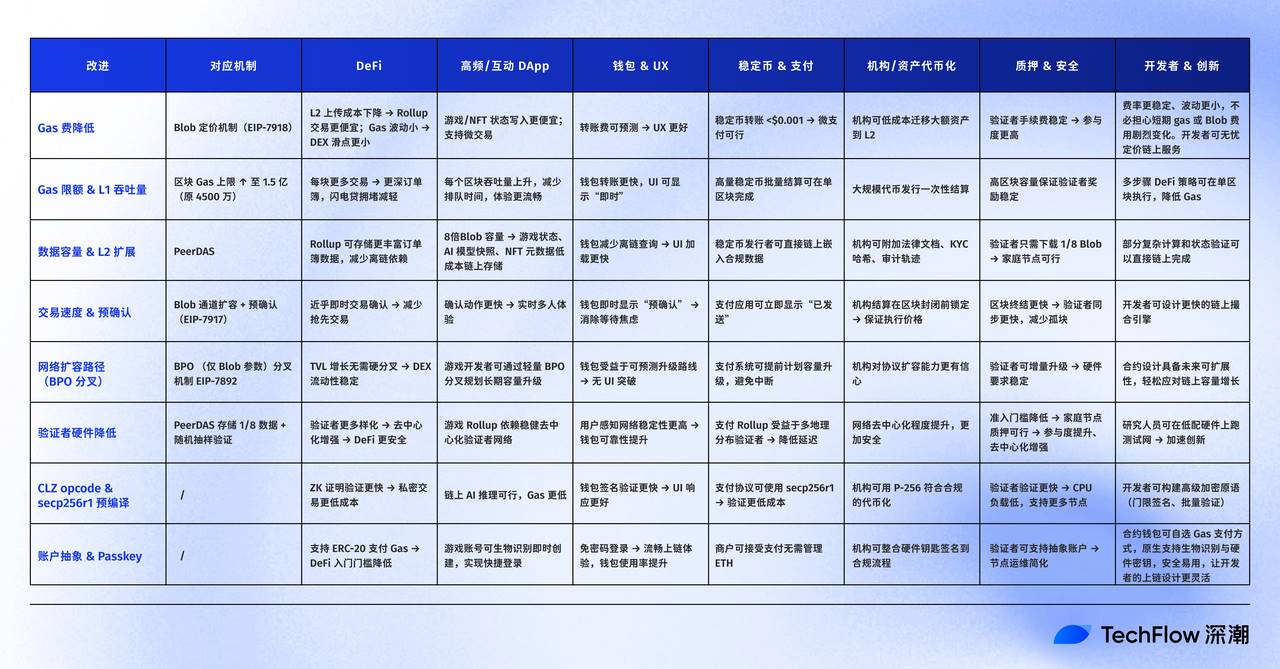 A atualização Fusaka pode inaugurar um novo capítulo na escalabilidade do Ethereum? image 1
