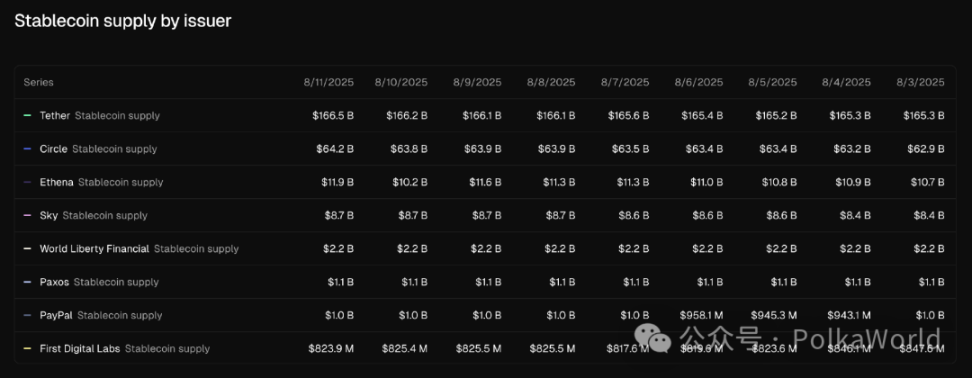 Các nhà phát hành stablecoin đang dần trở nên “ngân hàng hóa”, Polkadot lên kế hoạch ra mắt stablecoin Web3 thực sự! image 2