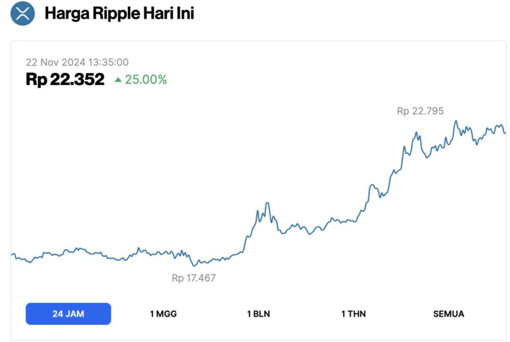 WisdomTree Luncurkan ETP XRP Fisik dengan Biaya Kompetitif, Harga XRP Melonjak 25%! image 0