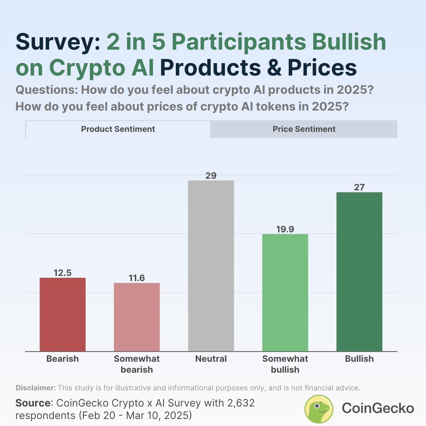 هل سيزدهر الذكاء الاصطناعي في العملات الرقمية في عام 2025؟ يكشف استطلاع CoinGecko عن مشاعر مختلطة image 0