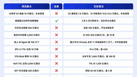 2025 年加密预测大复盘:10 家机构,谁在打脸谁在封神?
