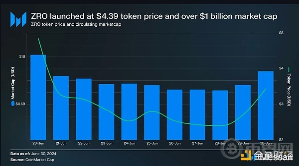 Messari 研报：LayerZero 第二季度关键指标、性能分析 image 1