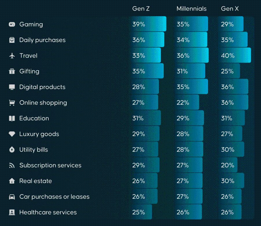 Gen Z Boros Kripto! 36% Gunakan Setiap Hari, Gen X Justru Beli Properti image 0