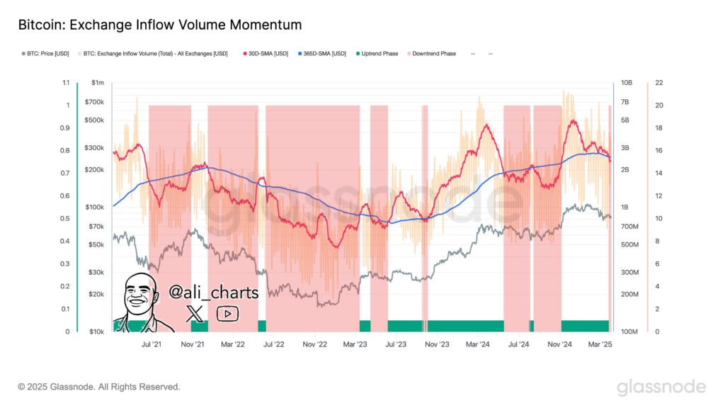 Los ETFs de Bitcoin se deshacen de 700 BTC: ¿la ruptura de los 150.000 $ es sólo una trampa alcista? image 4
