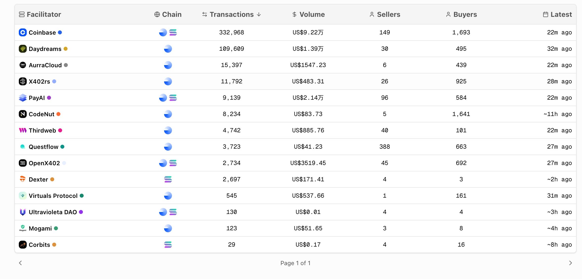 Interpretasi b402: Dari protokol pembayaran AI hingga pasar layanan, ambisi infrastruktur di BNBChain image 5