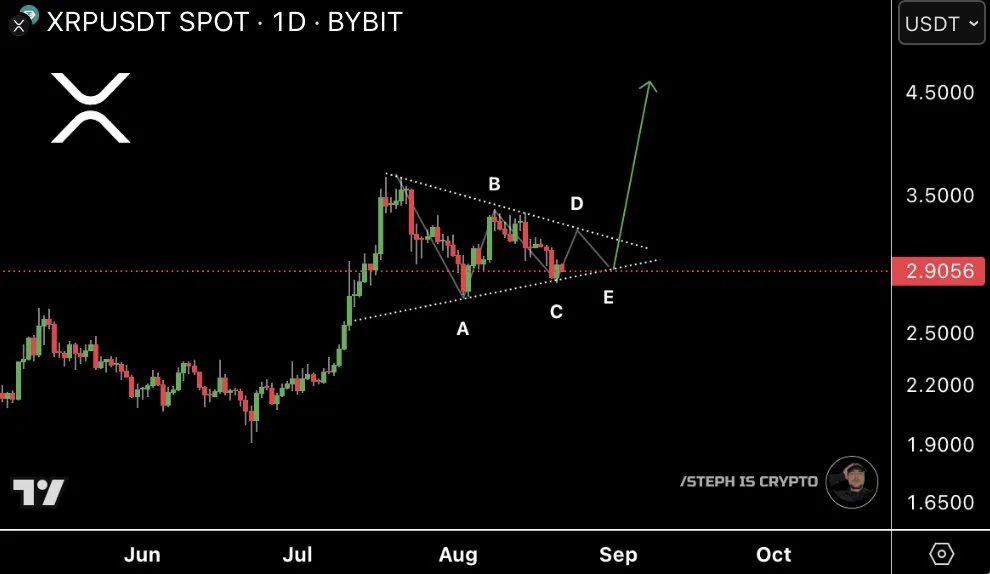 محلل شهير يقول إن سعر الريبل XRP جاهز للانتعاش، والحوت يشتري 300 مليون دولار image 3