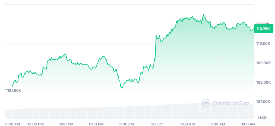 Precio de Bitcoin sube con fuerza este lunes, ¿qué hay detrás de este repunte?