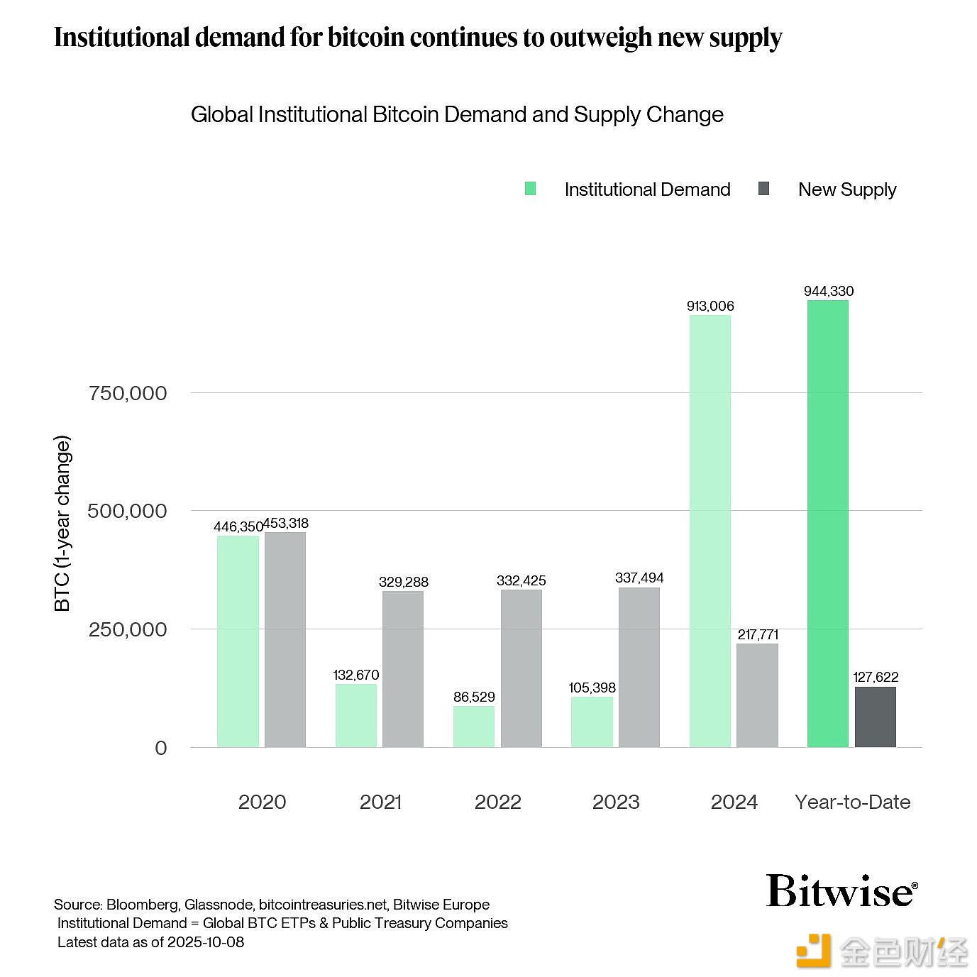 全球BTC ETP和上市公司2025年已购入94.4万枚BTC 是BTC新增供应量的7.4 倍