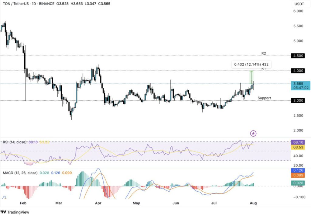 5 Altcoin Tangguh yang Masuk ‘Chart of The Week’ Agustus 2025 image 0