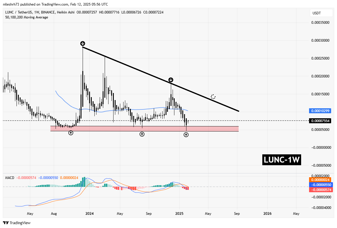 FTT and LUNC Making Recovery From Recent Lows – Is a Trend Reversal on the Horizon? image 2