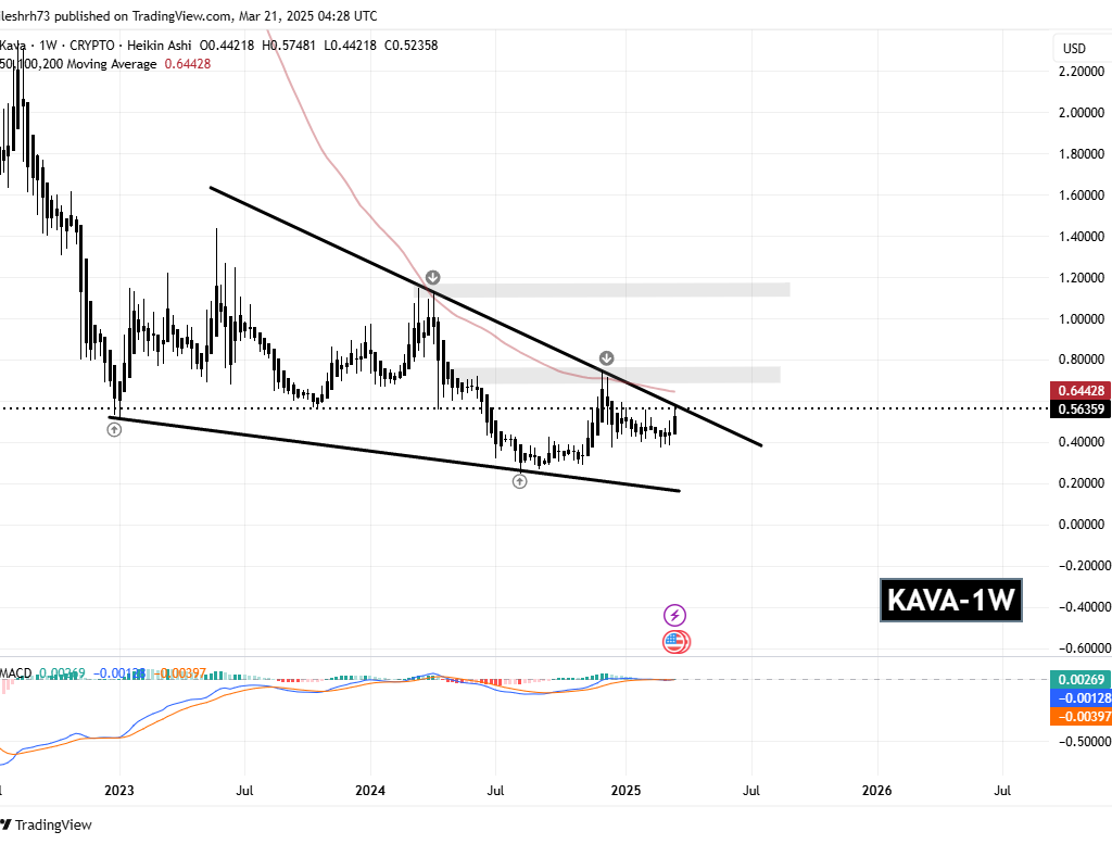 INJ and KAVA Eye Breakout from Falling Wedge – Reversal on the Horizon? image 2